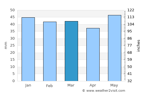 Ássiros average rain in March