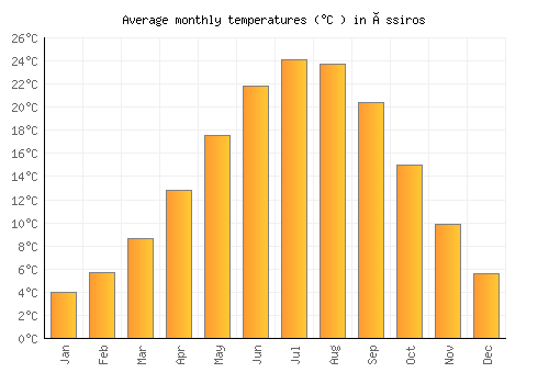 Ássiros average temperature chart (Celsius)