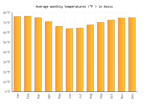 Assis average temperature chart (Fahrenheit)