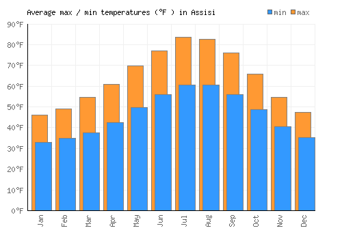 Assisi average minimum / maximum temperatures (Fahrenheit)