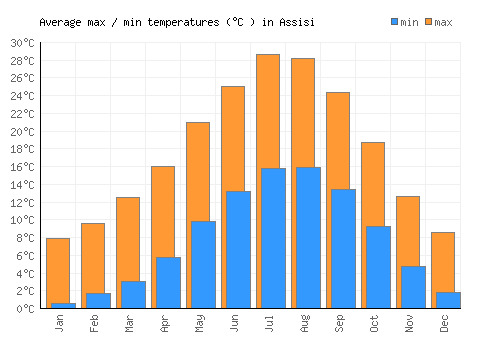 Assisi average minimum / maximum temperatures (Celsius)
