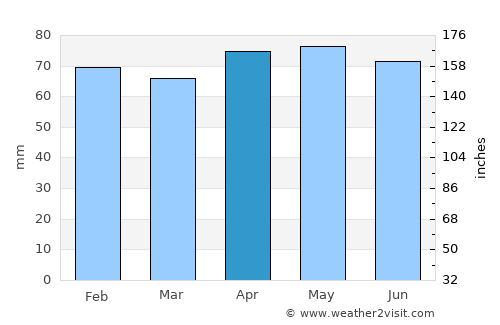 Assisi average rain in April