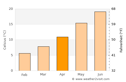 Assisi average temperature in April