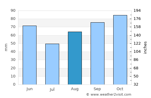 Assisi average rain in August