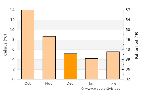 Assisi average temperature in December