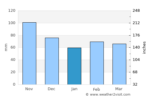 Assisi average rain in January