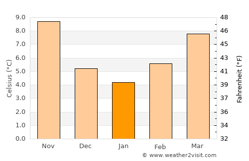 Assisi average temperature in January