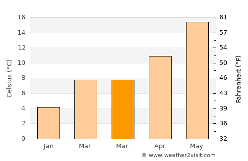 Assisi average temperature in March