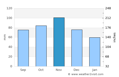 Assisi average rain in November