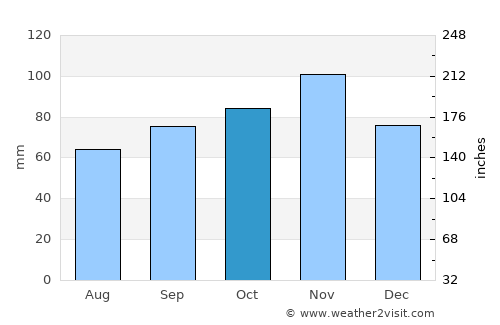 Assisi average rain in October