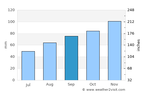 Assisi average rain in September