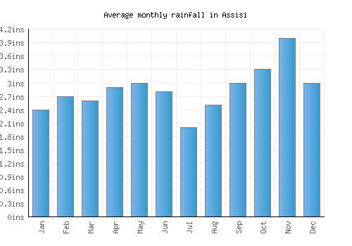 Assisi monthly rainfall chart (inches)