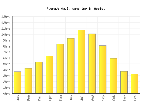 Assisi average daily sunshine chart