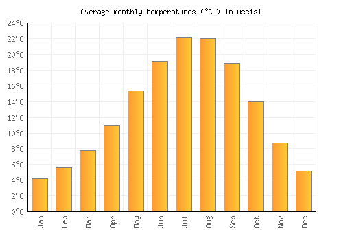 Assisi average temperature chart (Celsius)
