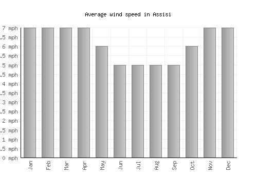 Assisi average winspeed by month (mph)