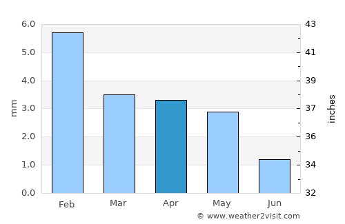 Assomada average rain in April
