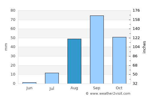 Assomada average rain in August