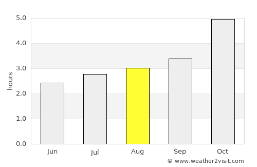 Assomada average rain in August