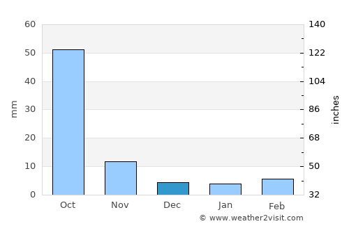 Assomada average rain in December