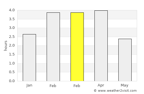 Assomada average rain in February