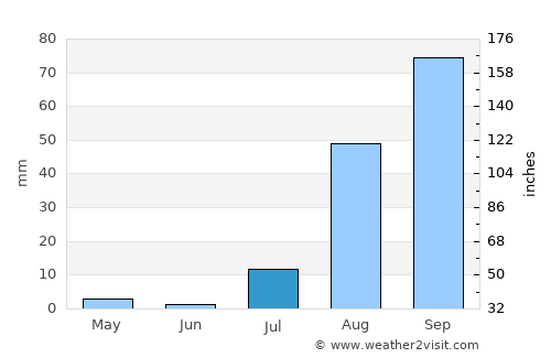 Assomada average rain in July