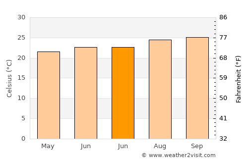 Assomada average temperature in June