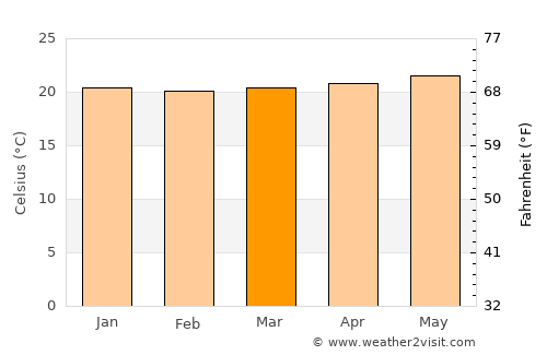 Assomada average temperature in March