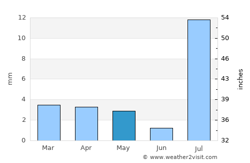 Assomada average rain in May
