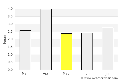 Assomada average rain in May
