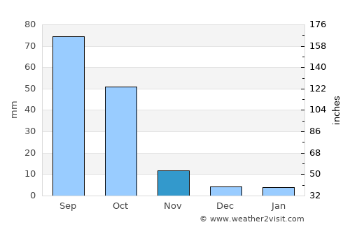 Assomada average rain in November