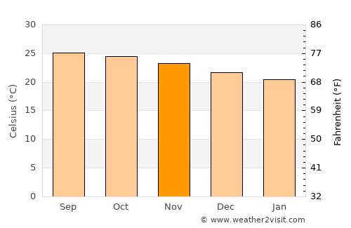 Assomada average temperature in November