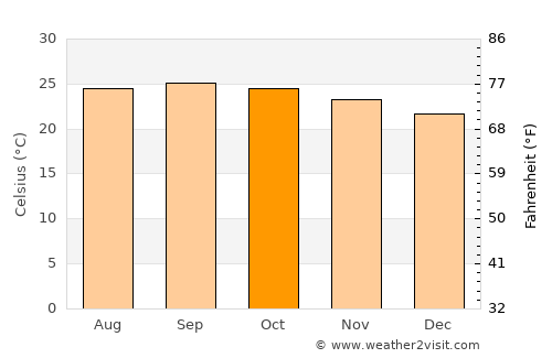 Assomada average temperature in October