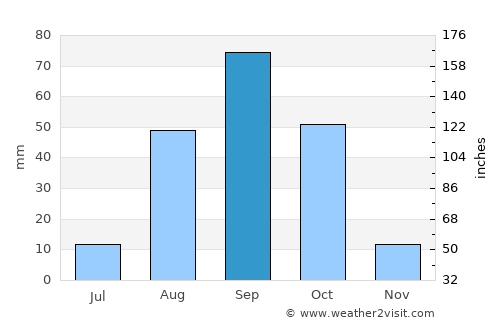 Assomada average rain in September