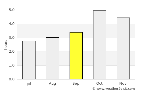 Assomada average rain in September