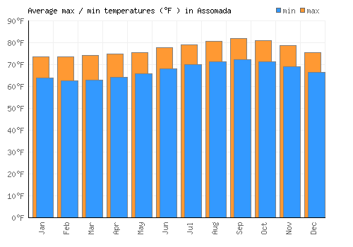 Assomada average minimum / maximum temperatures (Fahrenheit)