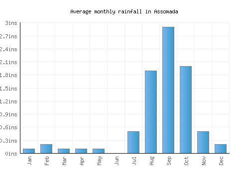Assomada monthly rainfall chart (inches)