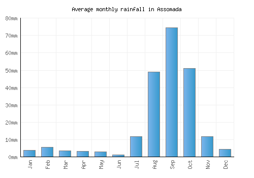 Assomada monthly rainfall chart (mm)