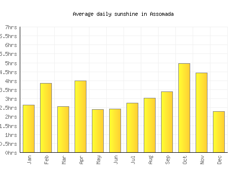 Assomada average daily sunshine chart