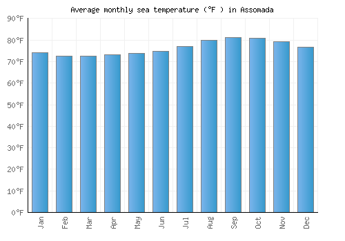 Assomada average sea temperature chart (Fahrenheit)
