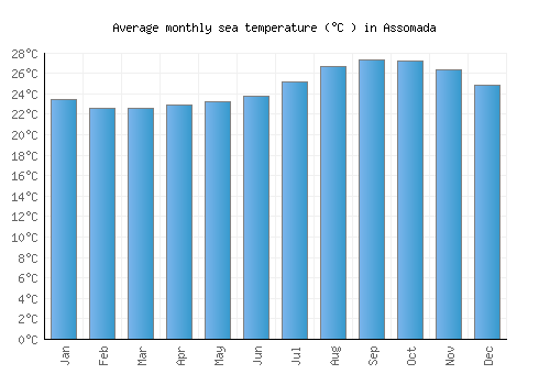 Assomada average sea temperature chart (Celsius)