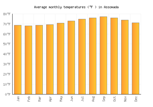 Assomada average temperature chart (Fahrenheit)