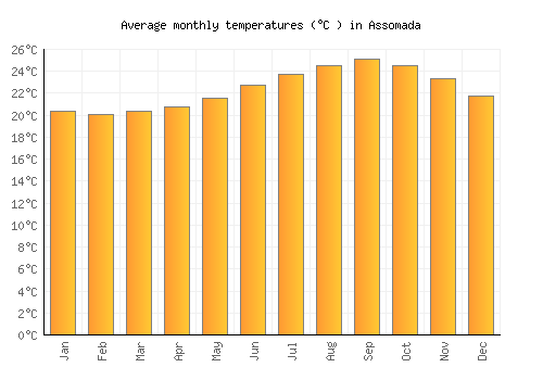 Assomada average temperature chart (Celsius)