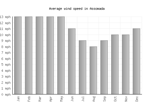 Assomada average winspeed by month (mph)