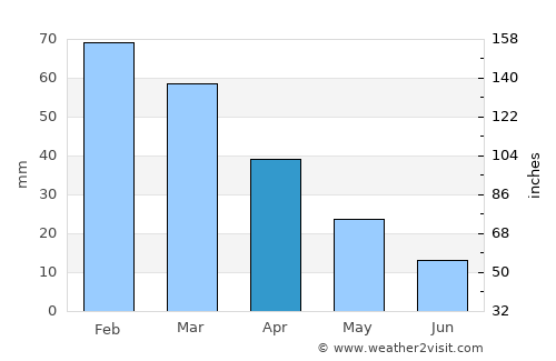 Ássos average rain in April