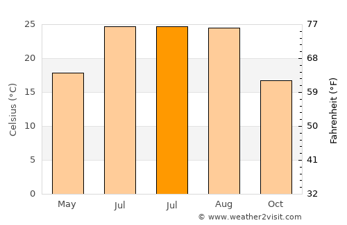 Ássos average temperature in July