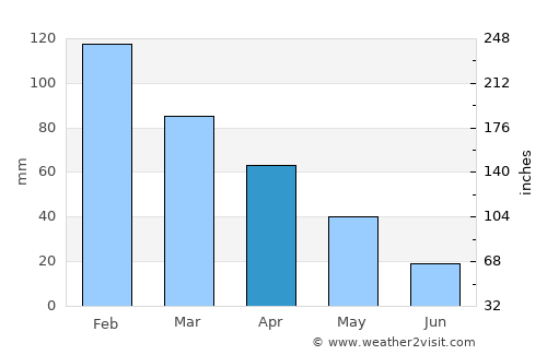 Astakós average rain in April