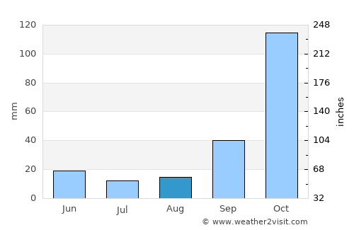 Astakós average rain in August