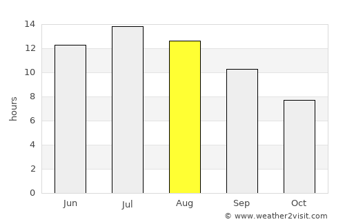 Astakós average rain in August