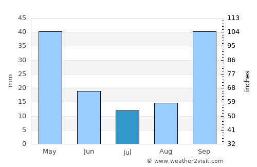 Astakós average rain in July