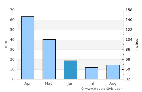 Astakós average rain in June